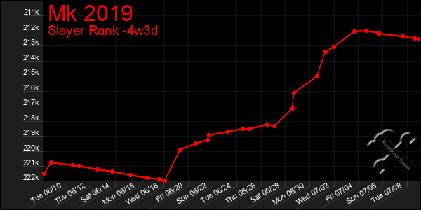 Last 31 Days Graph of Mk 2019