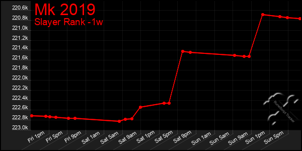 Last 7 Days Graph of Mk 2019