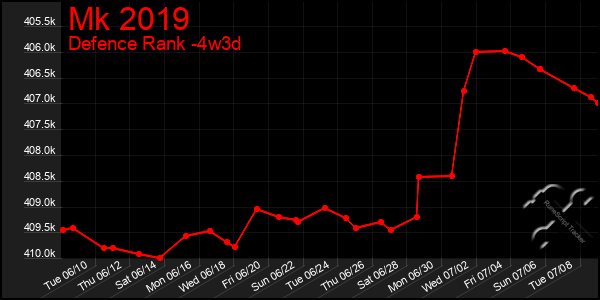 Last 31 Days Graph of Mk 2019