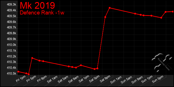 Last 7 Days Graph of Mk 2019
