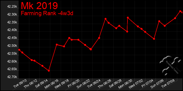 Last 31 Days Graph of Mk 2019