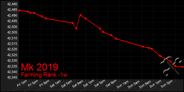 Last 7 Days Graph of Mk 2019