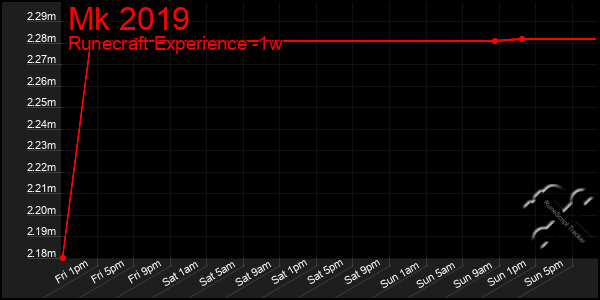 Last 7 Days Graph of Mk 2019