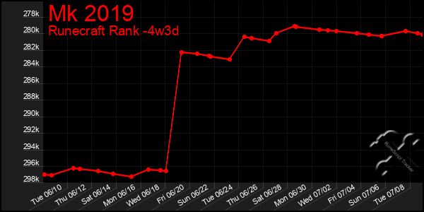 Last 31 Days Graph of Mk 2019