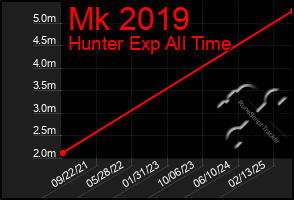 Total Graph of Mk 2019