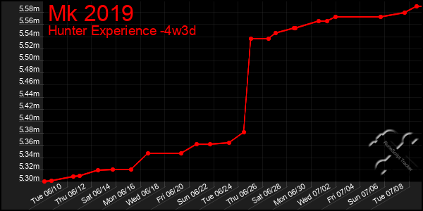 Last 31 Days Graph of Mk 2019