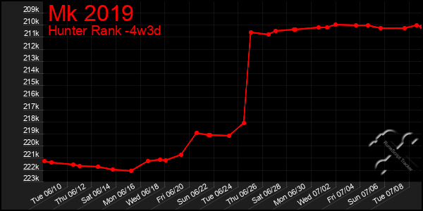 Last 31 Days Graph of Mk 2019