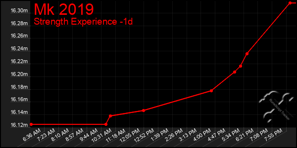 Last 24 Hours Graph of Mk 2019