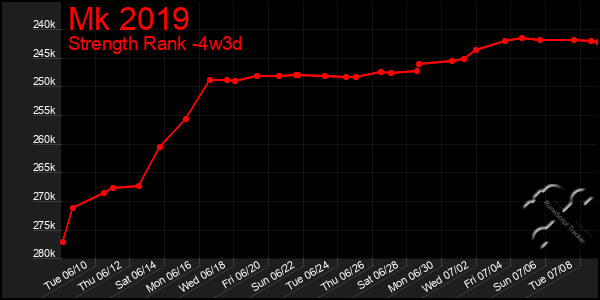 Last 31 Days Graph of Mk 2019