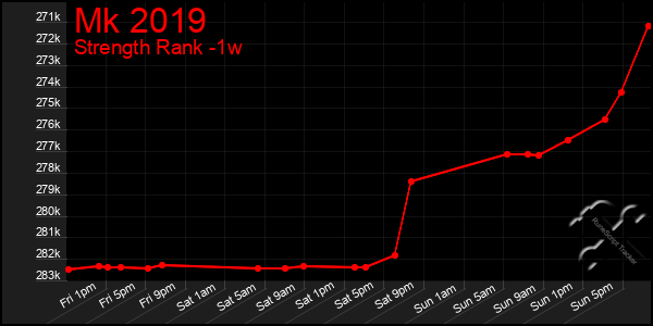 Last 7 Days Graph of Mk 2019