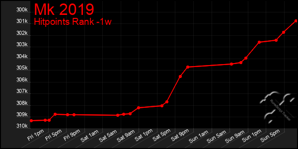 Last 7 Days Graph of Mk 2019