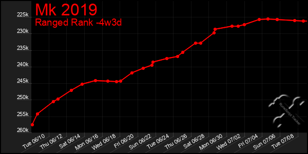 Last 31 Days Graph of Mk 2019