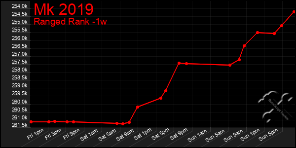 Last 7 Days Graph of Mk 2019