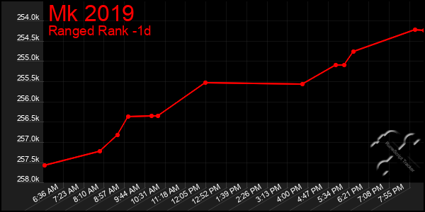 Last 24 Hours Graph of Mk 2019