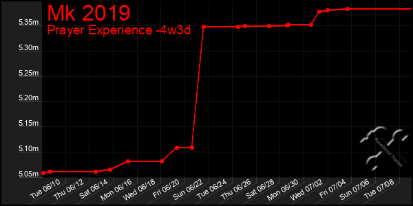 Last 31 Days Graph of Mk 2019