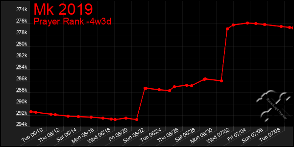 Last 31 Days Graph of Mk 2019