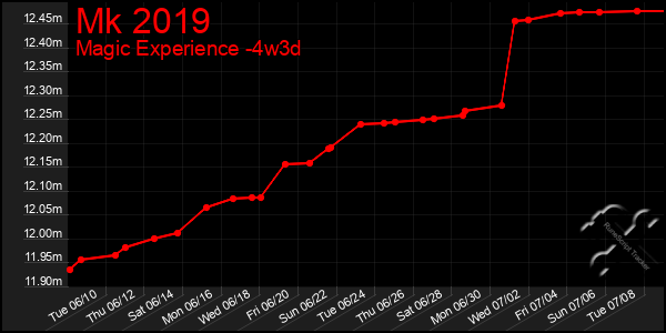 Last 31 Days Graph of Mk 2019