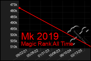 Total Graph of Mk 2019