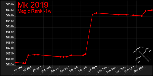 Last 7 Days Graph of Mk 2019