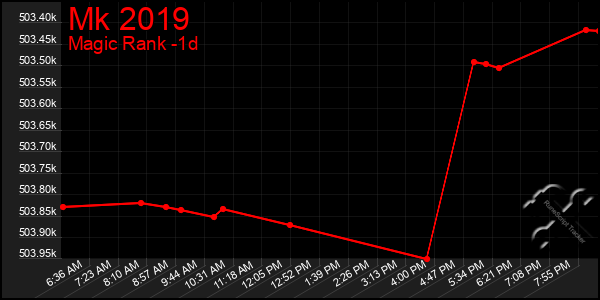 Last 24 Hours Graph of Mk 2019