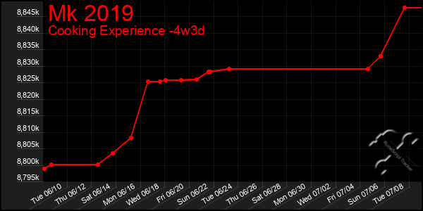 Last 31 Days Graph of Mk 2019