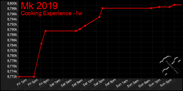 Last 7 Days Graph of Mk 2019