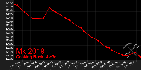 Last 31 Days Graph of Mk 2019
