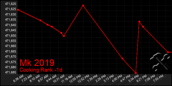 Last 24 Hours Graph of Mk 2019