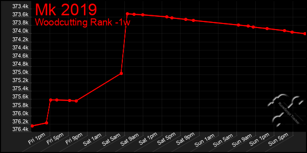 Last 7 Days Graph of Mk 2019