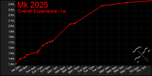 1 Week Graph of Mk 2025