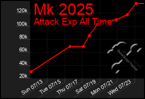 Total Graph of Mk 2025