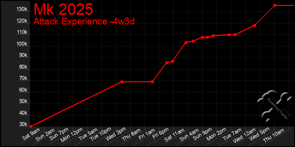 Last 31 Days Graph of Mk 2025