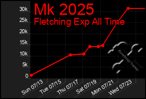 Total Graph of Mk 2025
