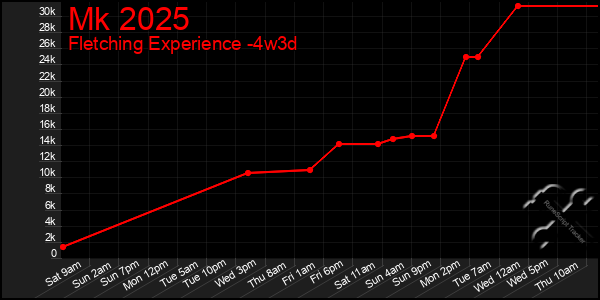 Last 31 Days Graph of Mk 2025