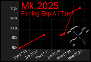 Total Graph of Mk 2025