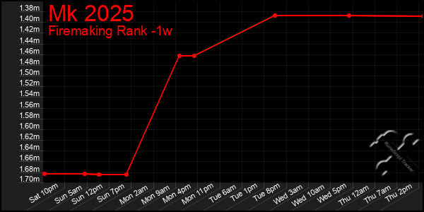 Last 7 Days Graph of Mk 2025