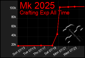 Total Graph of Mk 2025