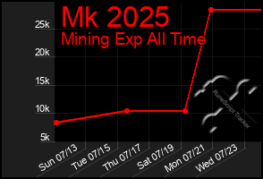 Total Graph of Mk 2025