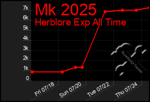 Total Graph of Mk 2025