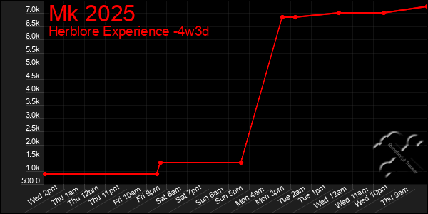 Last 31 Days Graph of Mk 2025