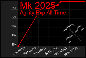 Total Graph of Mk 2025