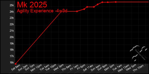 Last 31 Days Graph of Mk 2025