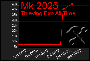 Total Graph of Mk 2025