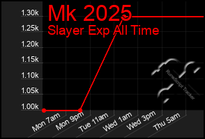 Total Graph of Mk 2025
