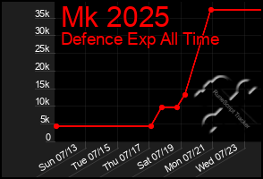 Total Graph of Mk 2025