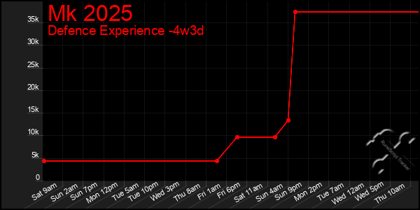 Last 31 Days Graph of Mk 2025
