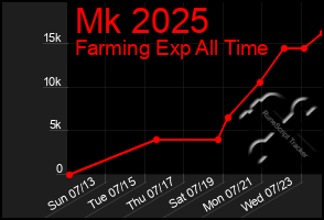 Total Graph of Mk 2025