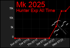 Total Graph of Mk 2025