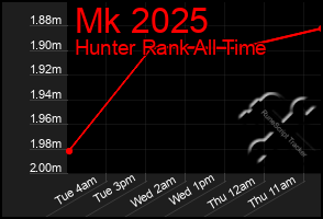 Total Graph of Mk 2025