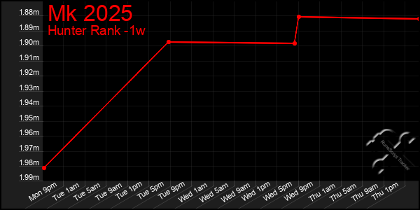 Last 7 Days Graph of Mk 2025